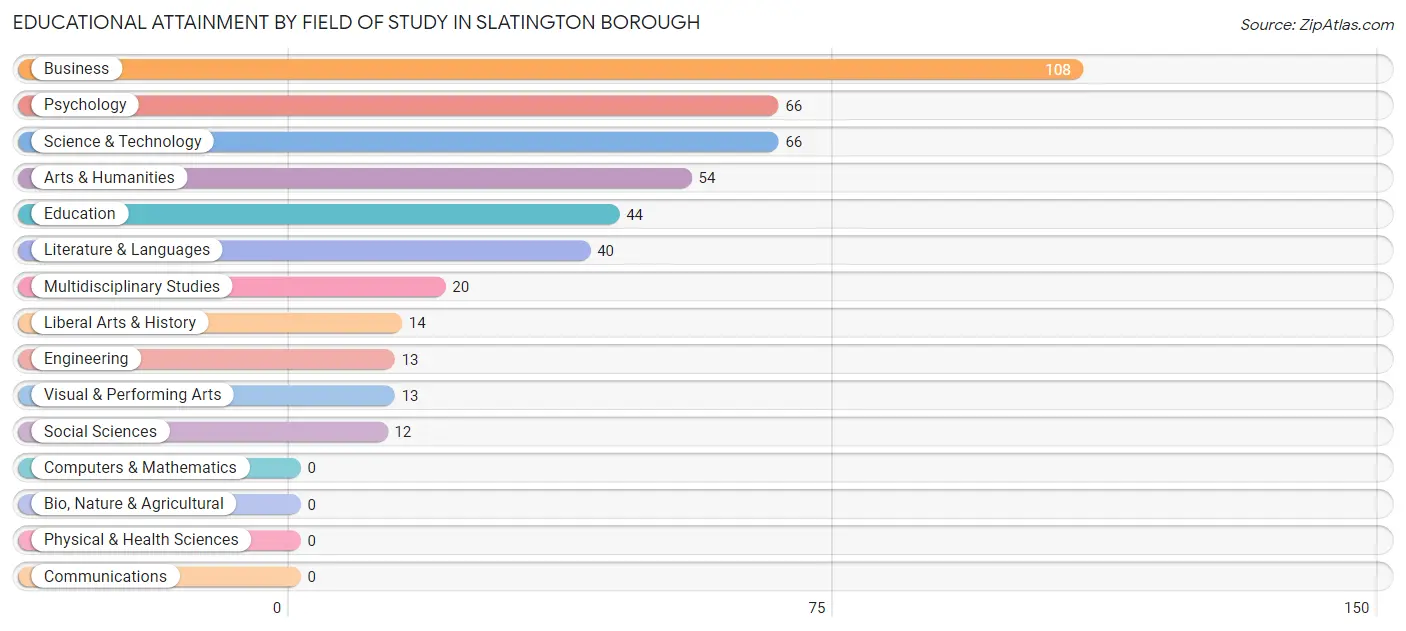 Educational Attainment by Field of Study in Slatington borough