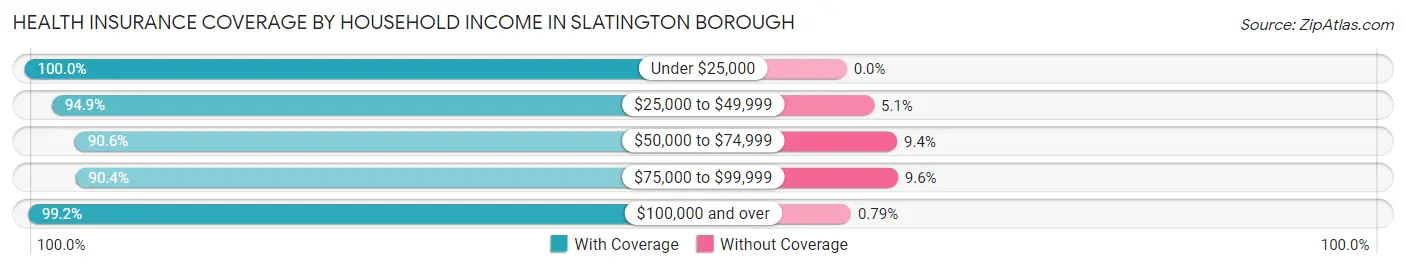 Health Insurance Coverage by Household Income in Slatington borough