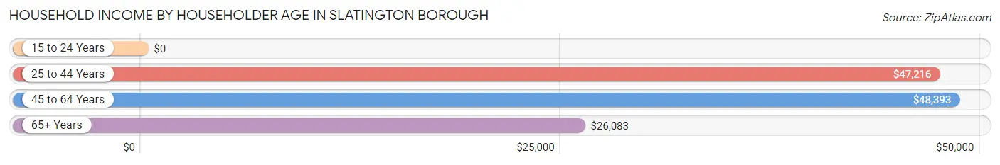Household Income by Householder Age in Slatington borough