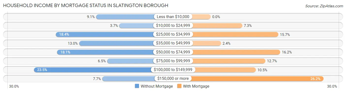 Household Income by Mortgage Status in Slatington borough