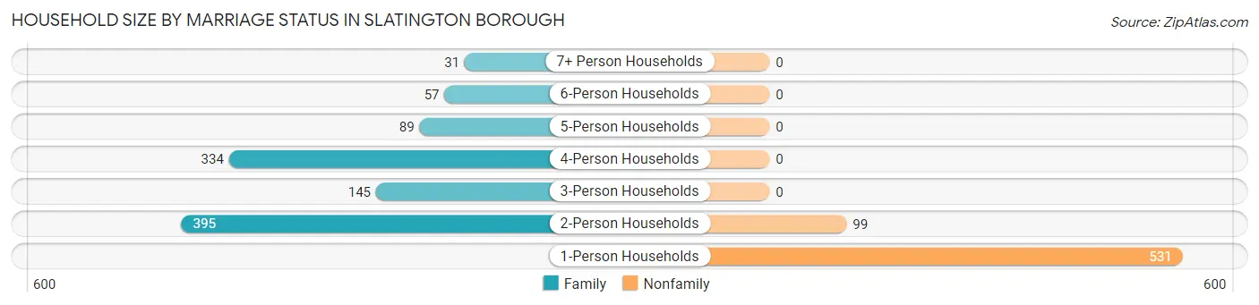 Household Size by Marriage Status in Slatington borough