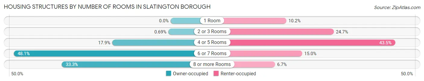 Housing Structures by Number of Rooms in Slatington borough