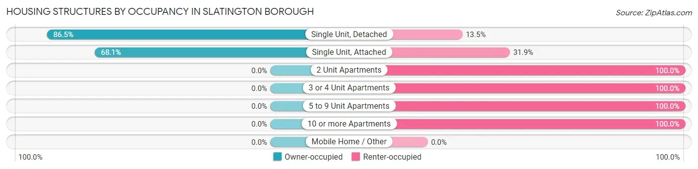 Housing Structures by Occupancy in Slatington borough