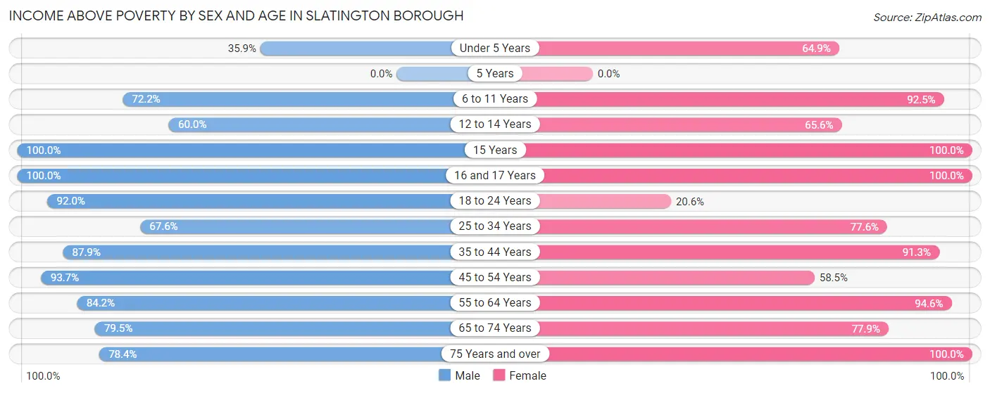 Income Above Poverty by Sex and Age in Slatington borough