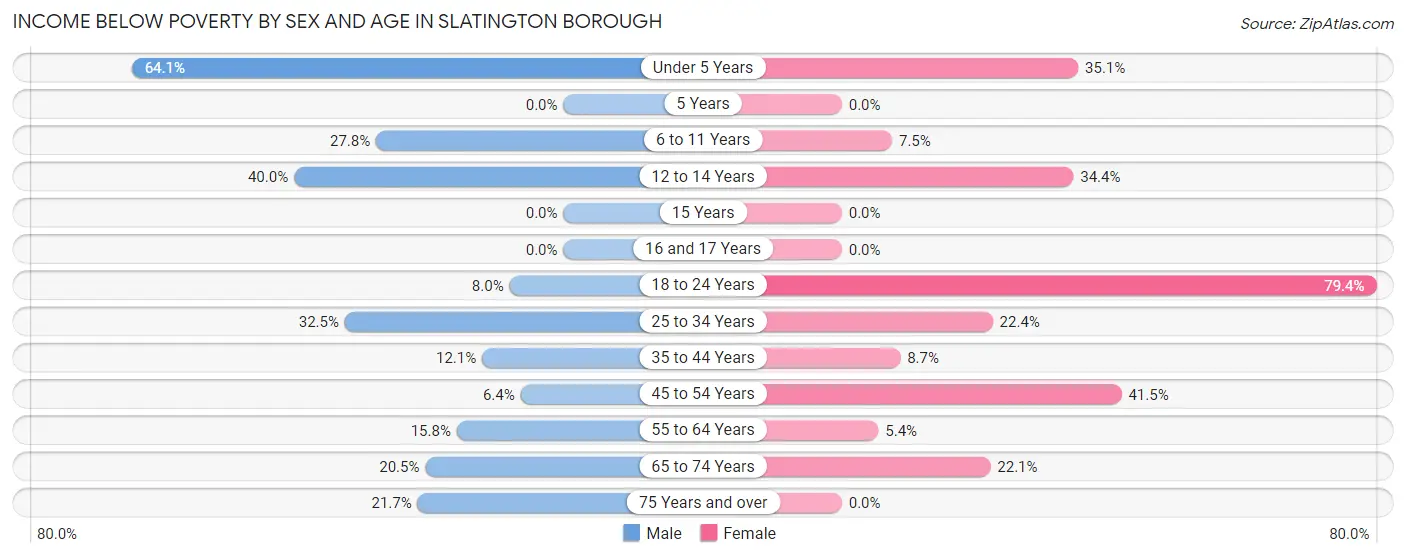 Income Below Poverty by Sex and Age in Slatington borough