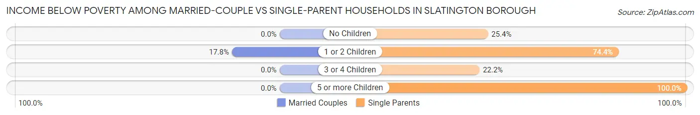 Income Below Poverty Among Married-Couple vs Single-Parent Households in Slatington borough