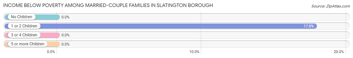 Income Below Poverty Among Married-Couple Families in Slatington borough