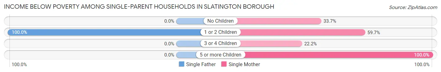 Income Below Poverty Among Single-Parent Households in Slatington borough