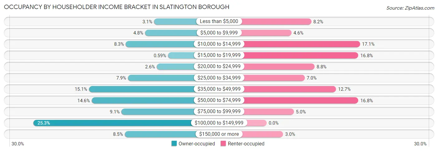 Occupancy by Householder Income Bracket in Slatington borough