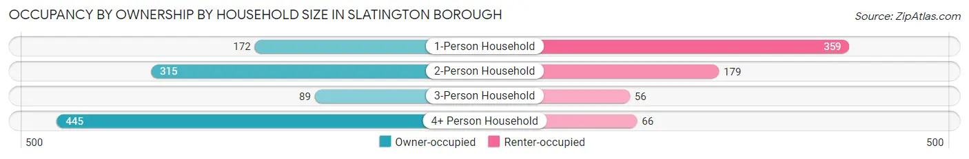 Occupancy by Ownership by Household Size in Slatington borough