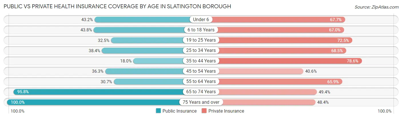 Public vs Private Health Insurance Coverage by Age in Slatington borough