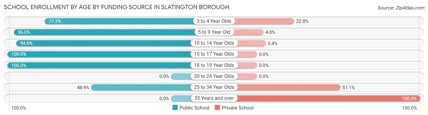 School Enrollment by Age by Funding Source in Slatington borough