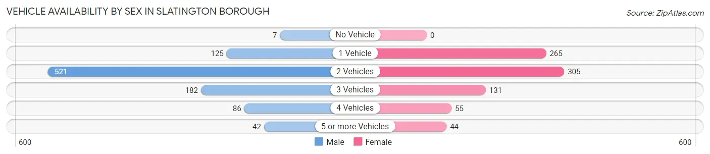 Vehicle Availability by Sex in Slatington borough
