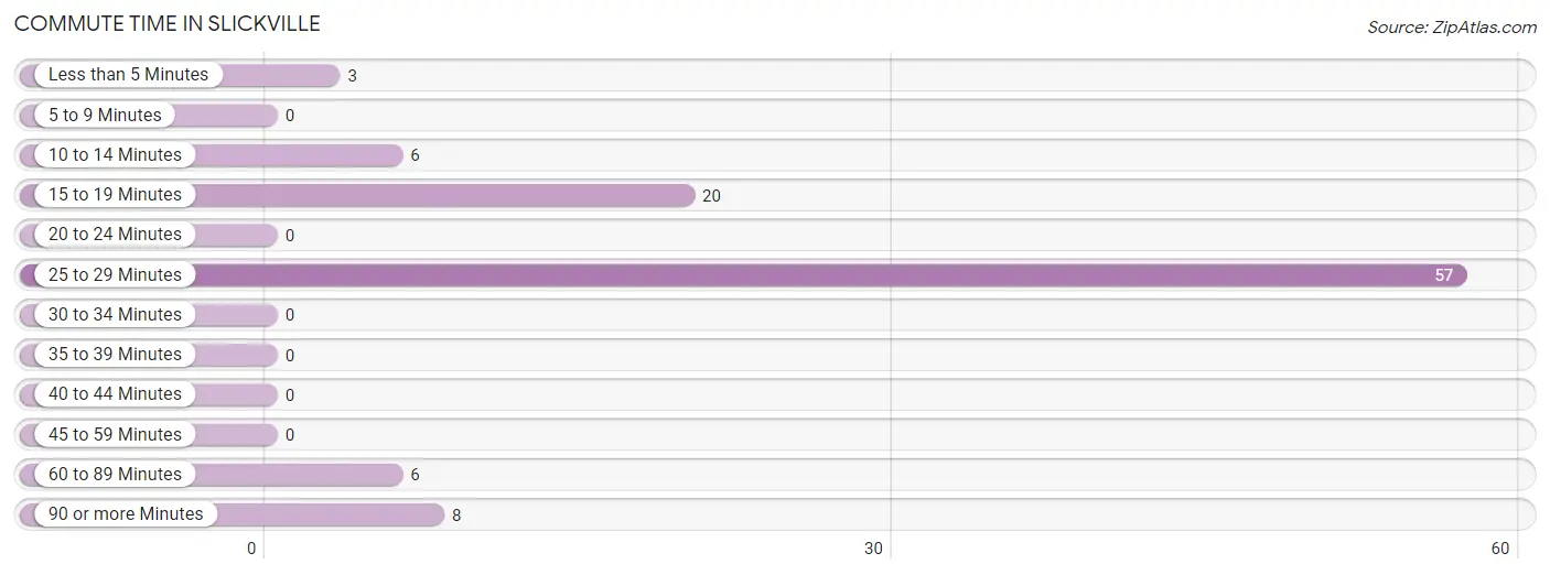 Commute Time in Slickville