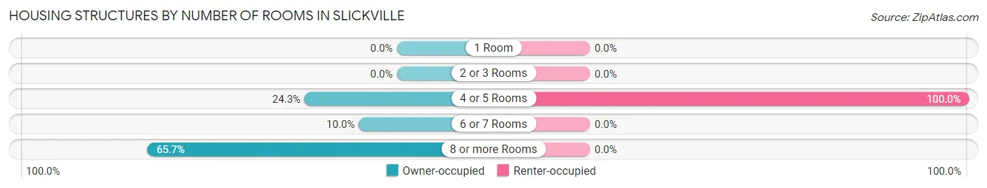 Housing Structures by Number of Rooms in Slickville