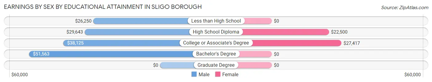 Earnings by Sex by Educational Attainment in Sligo borough