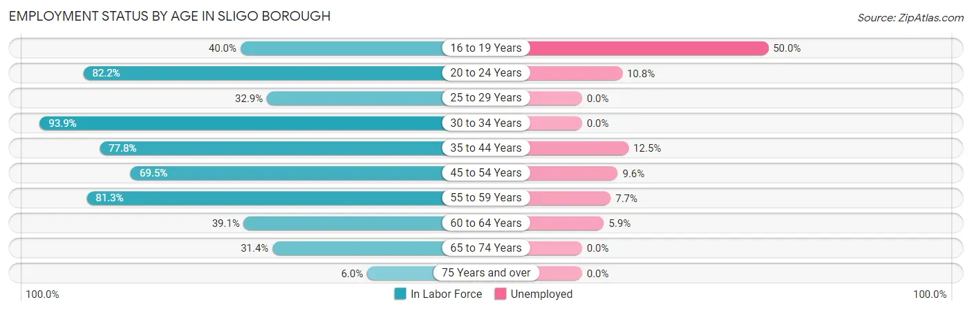 Employment Status by Age in Sligo borough