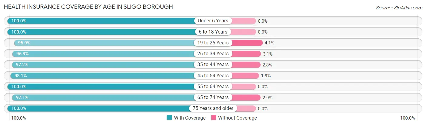 Health Insurance Coverage by Age in Sligo borough