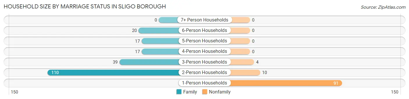 Household Size by Marriage Status in Sligo borough