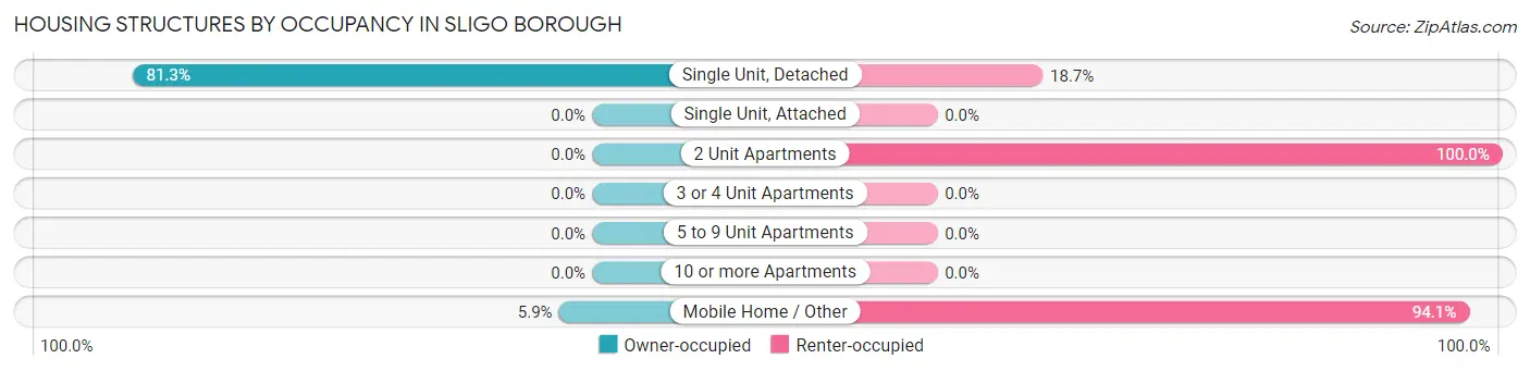 Housing Structures by Occupancy in Sligo borough