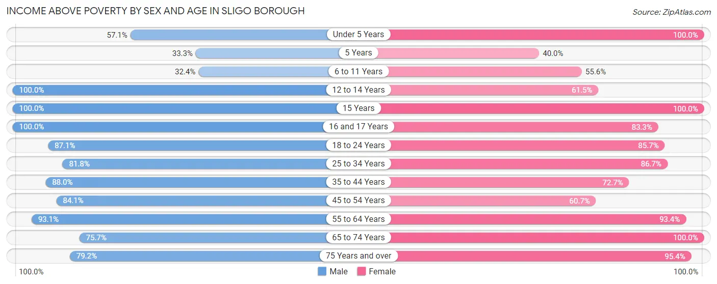Income Above Poverty by Sex and Age in Sligo borough