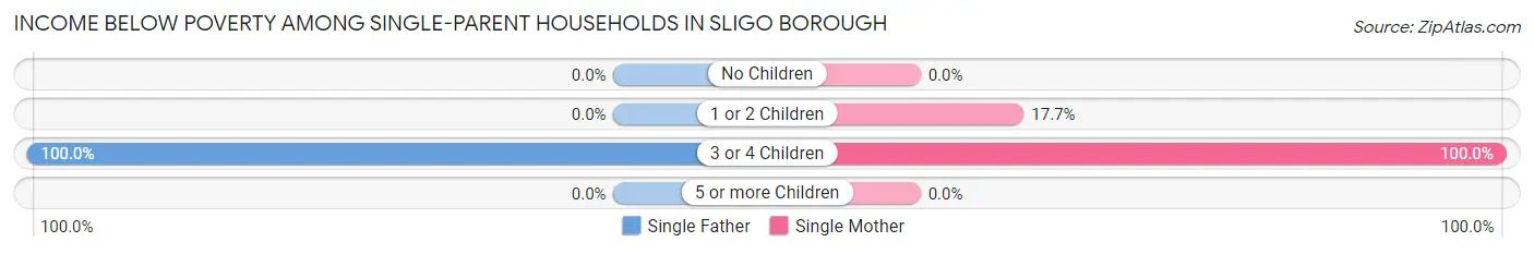 Income Below Poverty Among Single-Parent Households in Sligo borough
