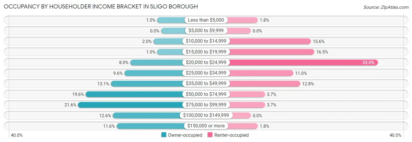 Occupancy by Householder Income Bracket in Sligo borough