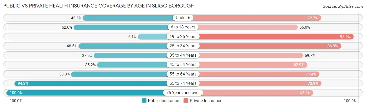 Public vs Private Health Insurance Coverage by Age in Sligo borough