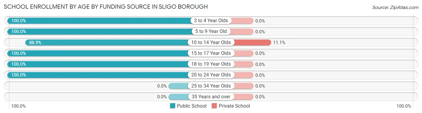 School Enrollment by Age by Funding Source in Sligo borough
