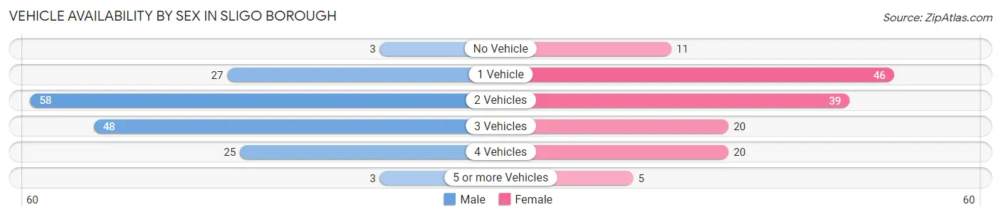 Vehicle Availability by Sex in Sligo borough
