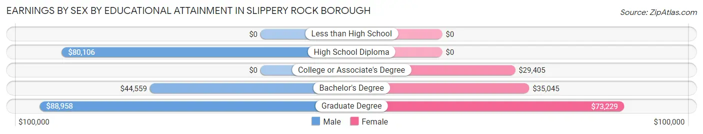 Earnings by Sex by Educational Attainment in Slippery Rock borough