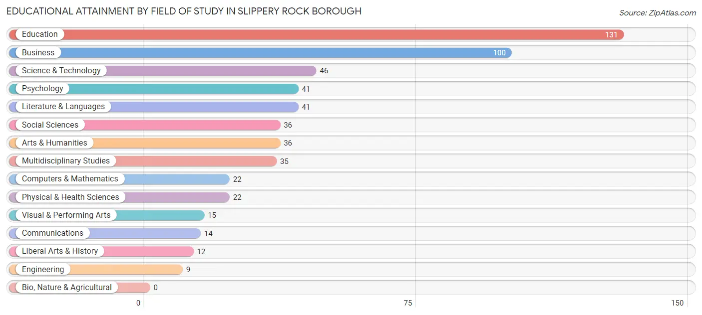 Educational Attainment by Field of Study in Slippery Rock borough