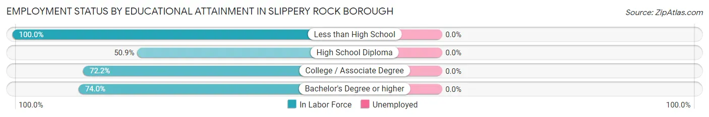 Employment Status by Educational Attainment in Slippery Rock borough