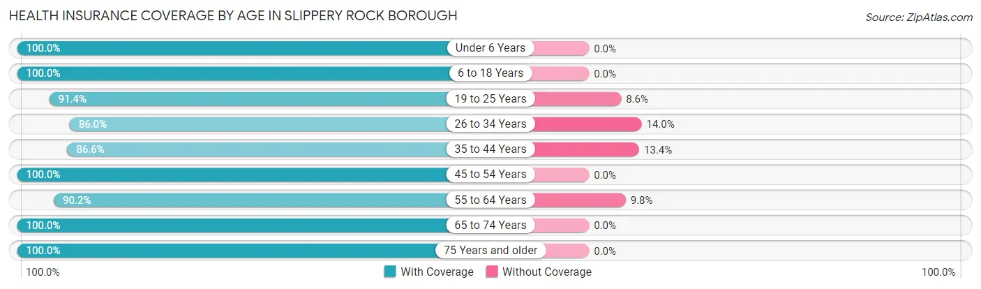 Health Insurance Coverage by Age in Slippery Rock borough
