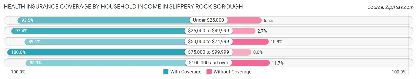 Health Insurance Coverage by Household Income in Slippery Rock borough