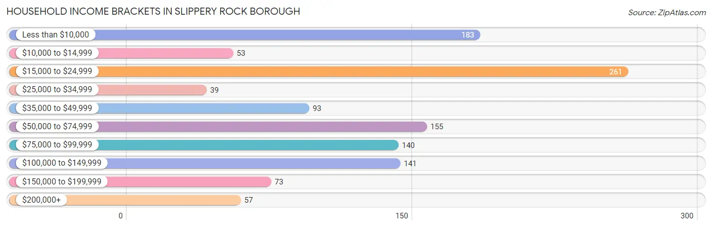 Household Income Brackets in Slippery Rock borough