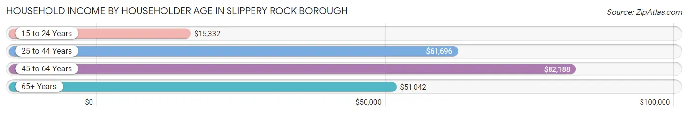 Household Income by Householder Age in Slippery Rock borough