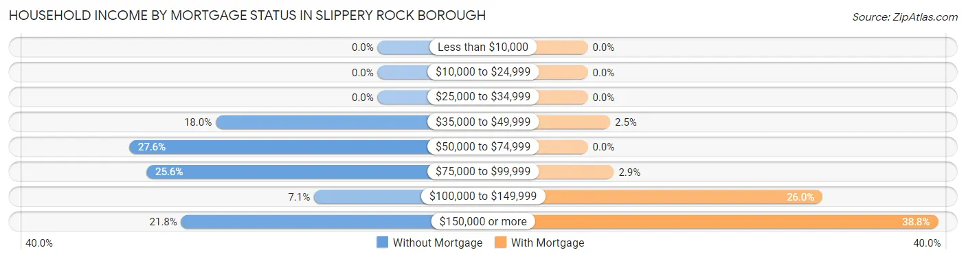 Household Income by Mortgage Status in Slippery Rock borough