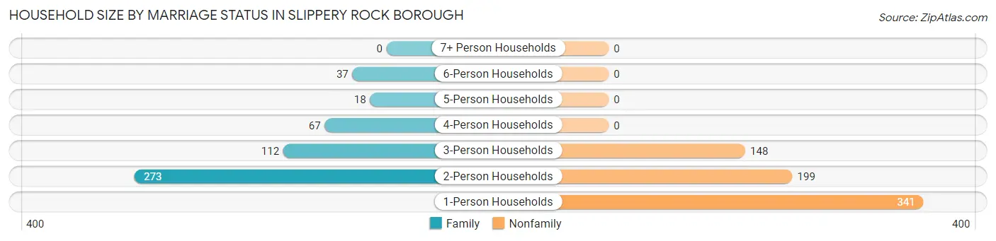 Household Size by Marriage Status in Slippery Rock borough