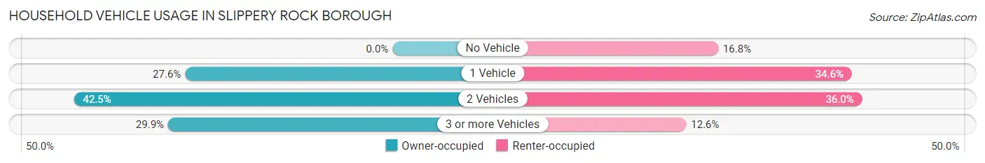 Household Vehicle Usage in Slippery Rock borough