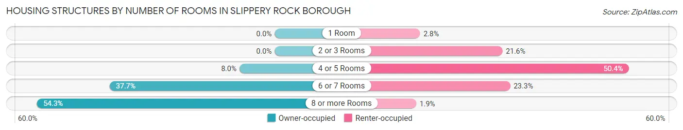 Housing Structures by Number of Rooms in Slippery Rock borough