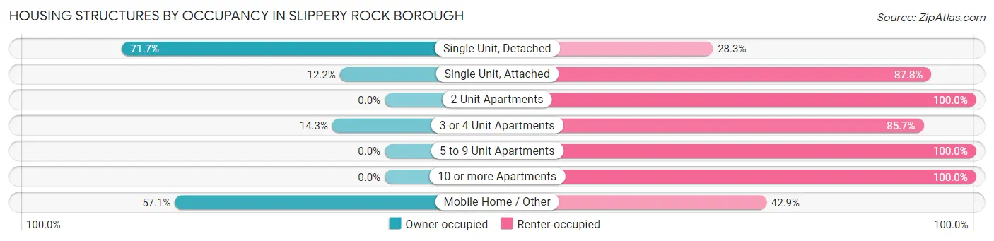 Housing Structures by Occupancy in Slippery Rock borough
