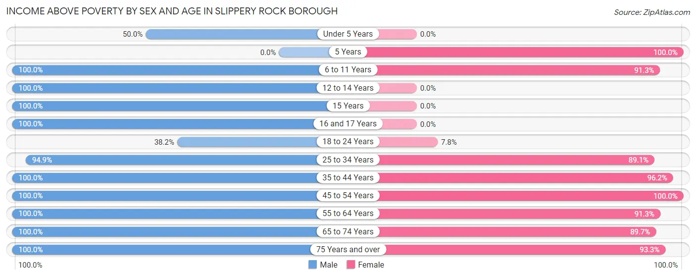 Income Above Poverty by Sex and Age in Slippery Rock borough