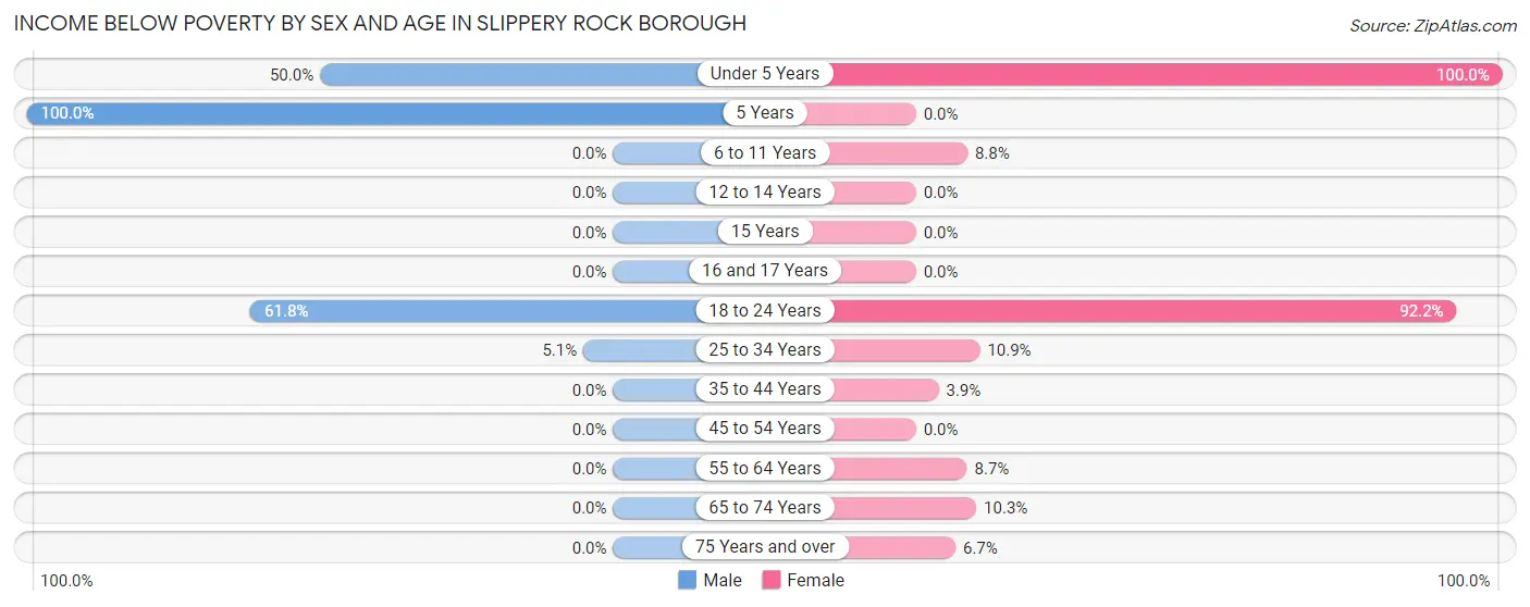Income Below Poverty by Sex and Age in Slippery Rock borough