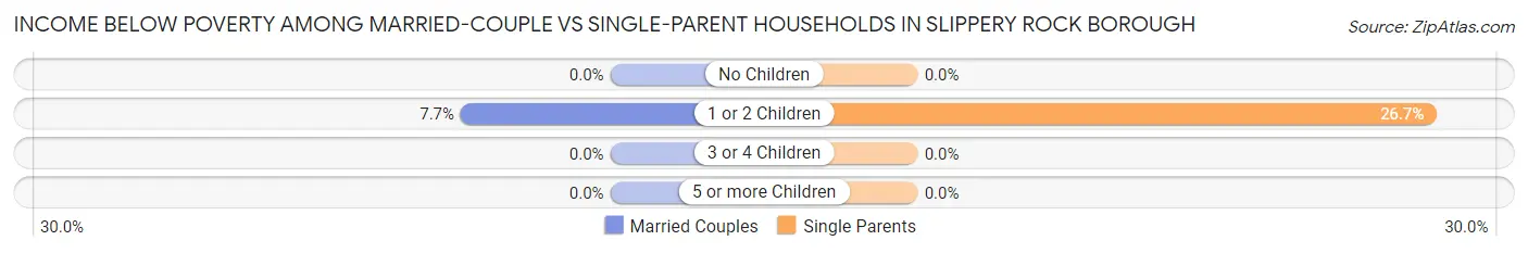 Income Below Poverty Among Married-Couple vs Single-Parent Households in Slippery Rock borough