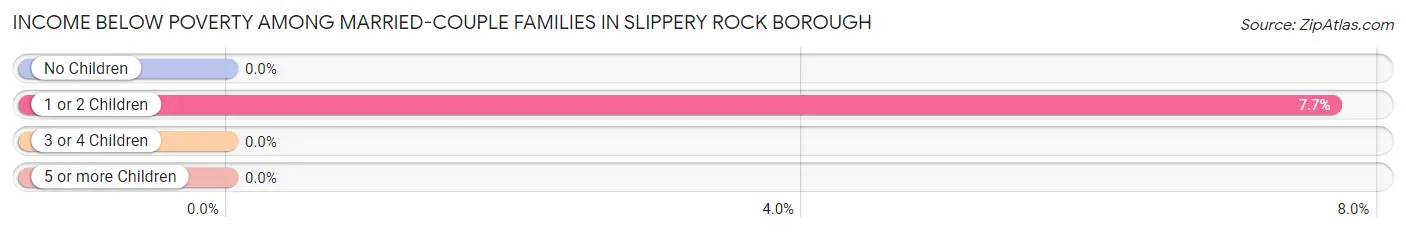 Income Below Poverty Among Married-Couple Families in Slippery Rock borough