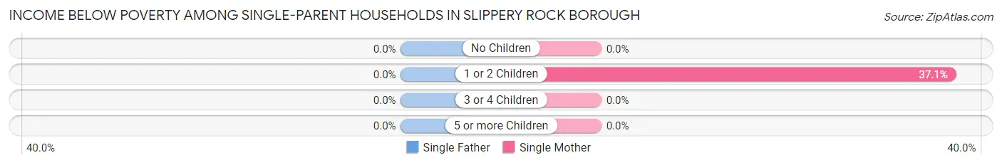 Income Below Poverty Among Single-Parent Households in Slippery Rock borough
