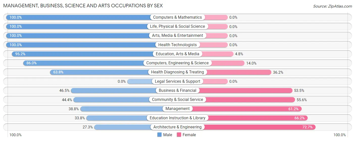 Management, Business, Science and Arts Occupations by Sex in Slippery Rock borough