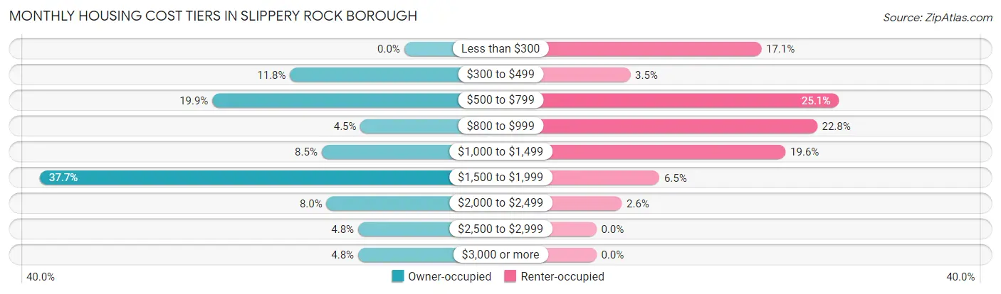 Monthly Housing Cost Tiers in Slippery Rock borough