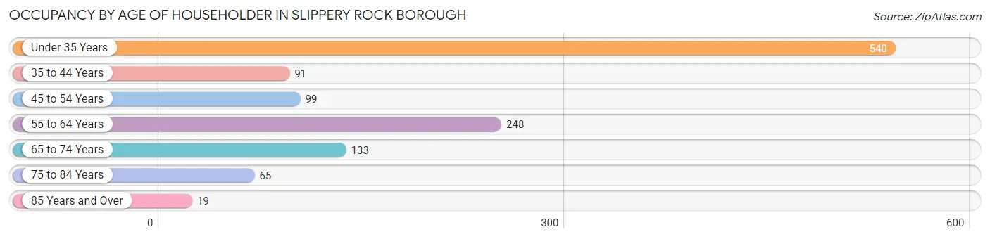 Occupancy by Age of Householder in Slippery Rock borough